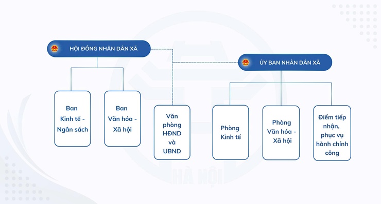 Sơ đồ tổ bộ máy hành chính xã Thanh Trì- Ảnh 1.