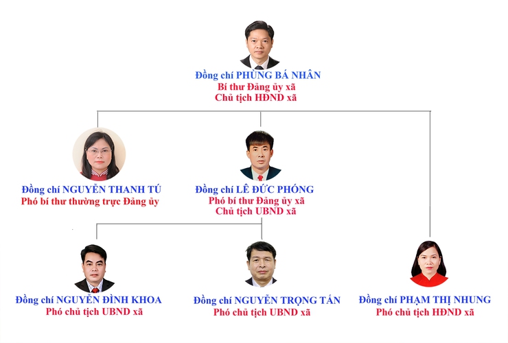 Bộ máy tổ chức xã Dương Hòa- Ảnh 1.