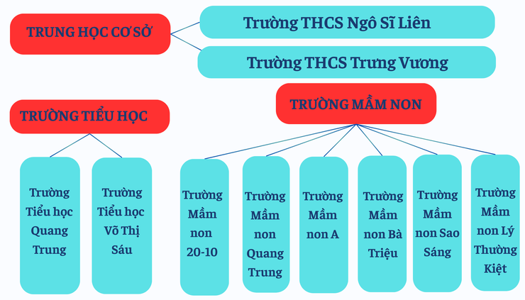 SƠ ĐỒ TỔ CHỨC ĐẢNG ỦY - HĐND - UBND PHƯỜNG CỬA NAM- Ảnh 3.