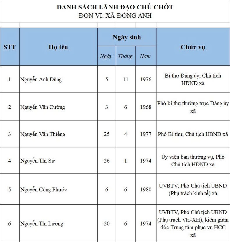 DANH SÁCH LÃNH ĐẠO CHỦ CHỐT XÃ ĐÔNG ANH- Ảnh 1.