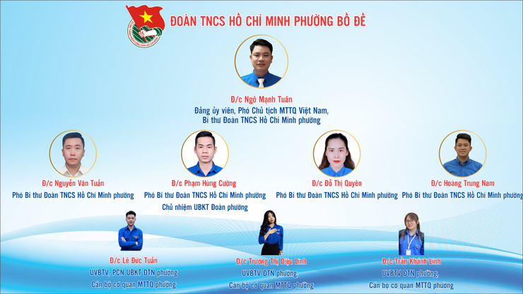 Ủy ban MTTQ Việt Nam và các tổ chức chính trị - xã hội phường Bồ Đề- Ảnh 5.