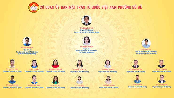 Ủy ban MTTQ Việt Nam và các tổ chức chính trị - xã hội phường Bồ Đề- Ảnh 2.