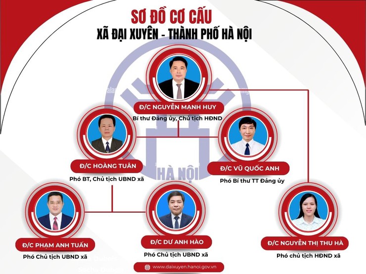 Sơ đồ cơ cấu xã Đại Xuyên - Thành Phố Hà Nội- Ảnh 1.