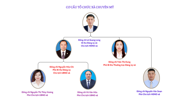 Cơ cấu tổ chức bộ máy xã Chuyên Mỹ- Ảnh 1.