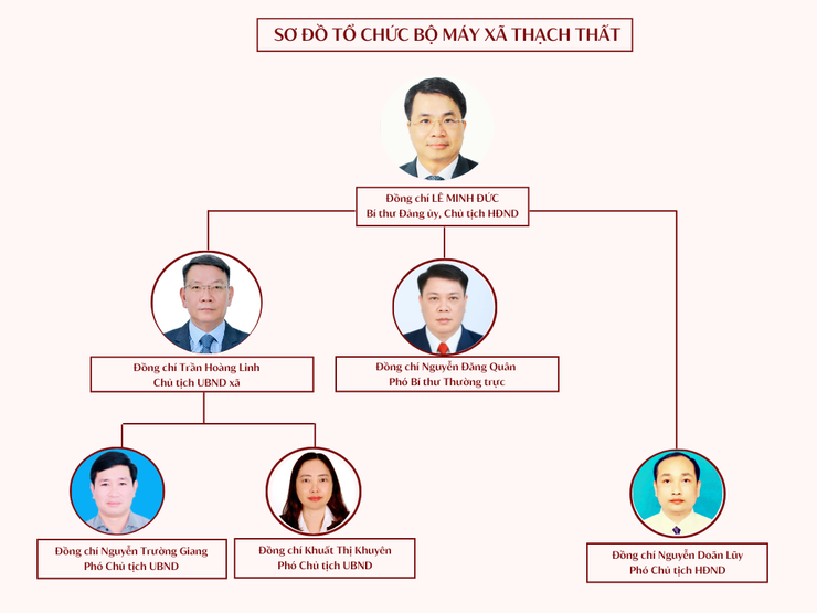 SƠ ĐỒ TỔ CHỨC BỘ MÁY XÃ THẠCH THẤT- Ảnh 1.