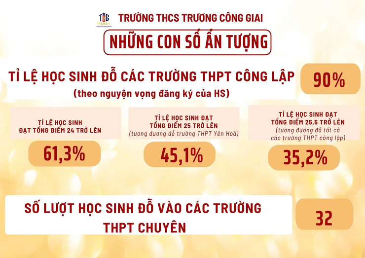 ẤN TƯỢNG VỚI NHỮNG CON SỐ BIẾT NÓI TỪ KỲ THI TUYỂN SINH VÀO LỚP 10 THPT NĂM HỌC 2025-2026 - Ảnh 2.