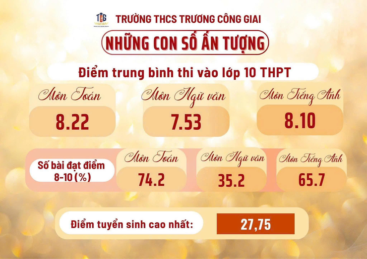 ẤN TƯỢNG VỚI NHỮNG CON SỐ BIẾT NÓI TỪ KỲ THI TUYỂN SINH VÀO LỚP 10 THPT NĂM HỌC 2025-2026 - Ảnh 1.