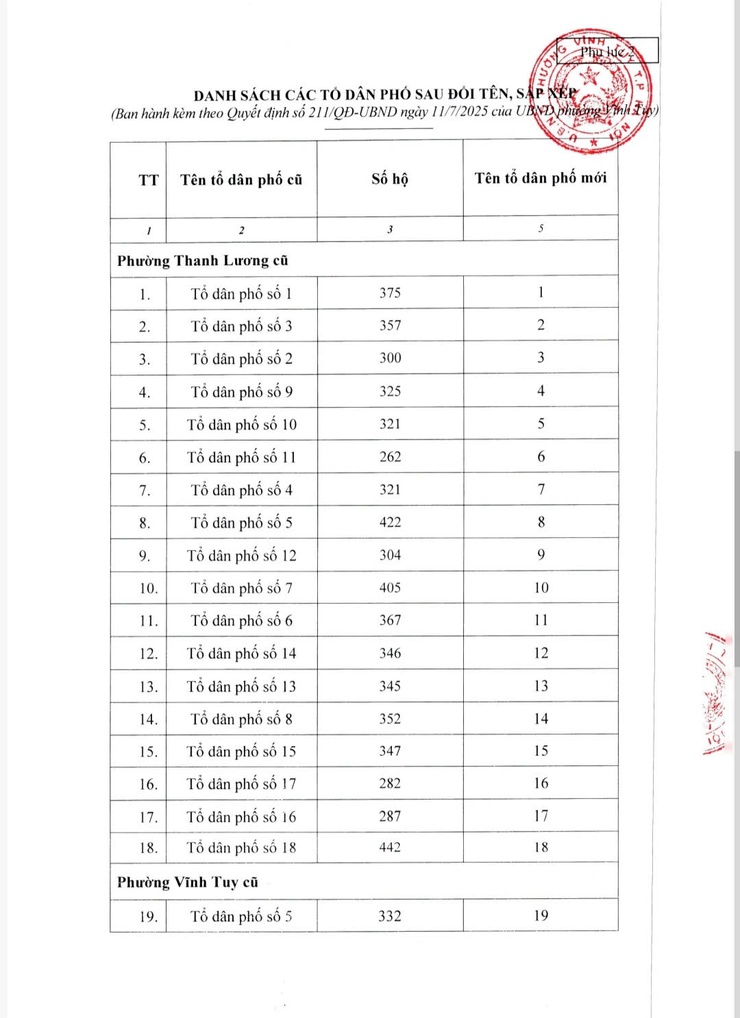 Phường Vĩnh Tuy trân trọng gửi tới Nhân dân trên địa bàn phường Quyết định đổi tên và sắp xếp các tổ dân phố trên địa bàn phường Vĩnh Tuy sau sắp xếp đơn vị hành chính.- Ảnh 4.