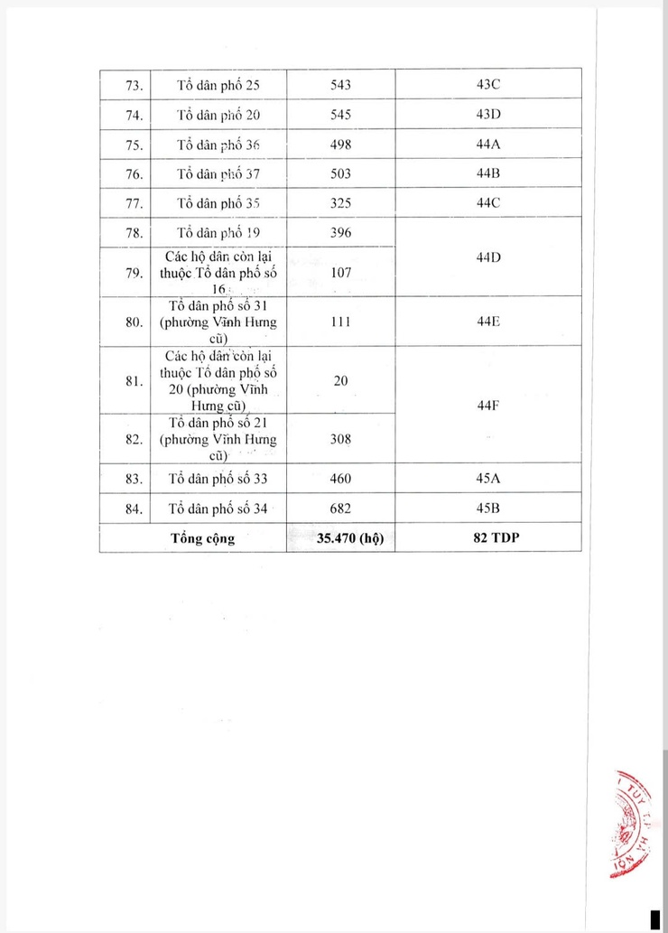 Phường Vĩnh Tuy trân trọng gửi tới Nhân dân trên địa bàn phường Quyết định đổi tên và sắp xếp các tổ dân phố trên địa bàn phường Vĩnh Tuy sau sắp xếp đơn vị hành chính.- Ảnh 7.