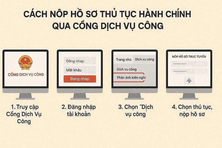 HƯỚNG DẪN NỘP HỒ SƠ THỰC HIỆN CÁC THỦ TỤC HÀNH CHÍNH TRỰC TUYẾN- Ảnh 2.
