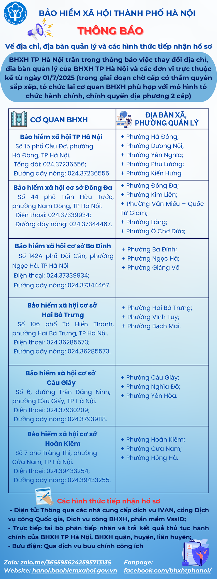 Thông báo về địa chỉ, địa bàn quản lý các cơ quan bảo hiểm xã hội cơ sở trên địa bàn thành phố Hà Nội từ 01/7/2025- Ảnh 1.