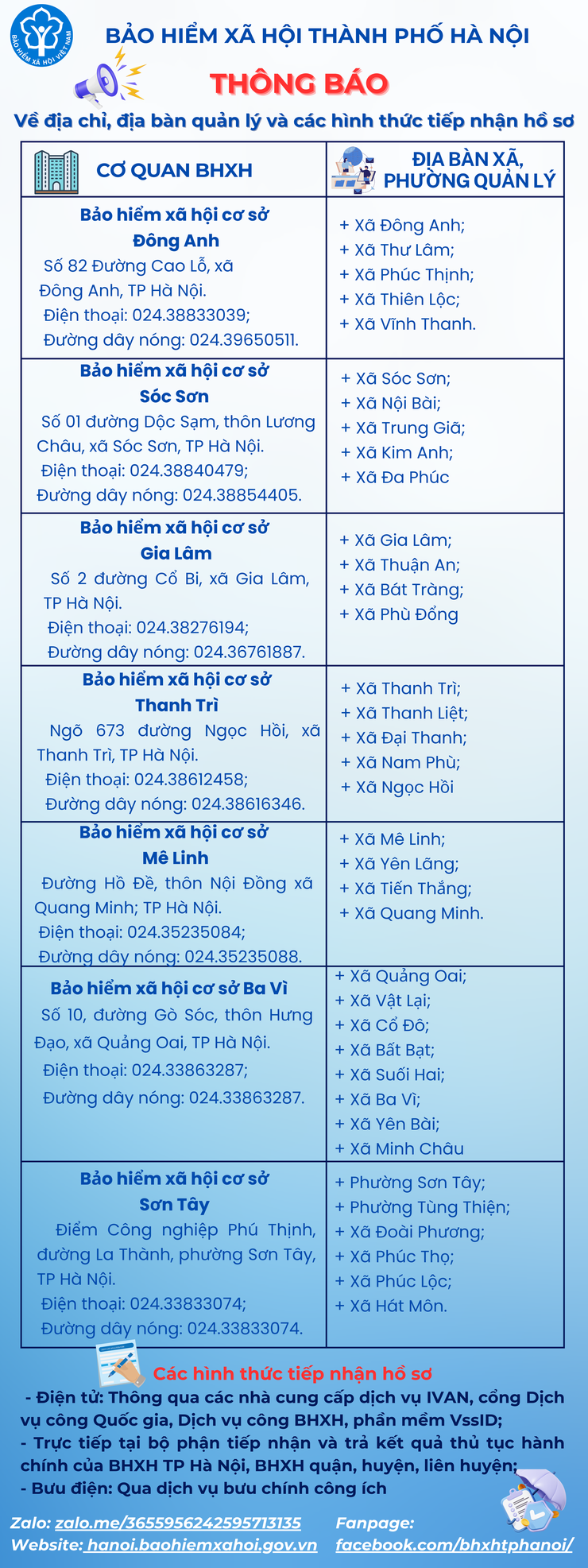 Thông báo về địa chỉ, các cơ quan bảo hiểm Đông Anh, Sóc Sơn, Gia Lâm, Thanh Trì, Mê Linh, Ba Vì trên địa bàn thành phố Hà Nội- Ảnh 1.