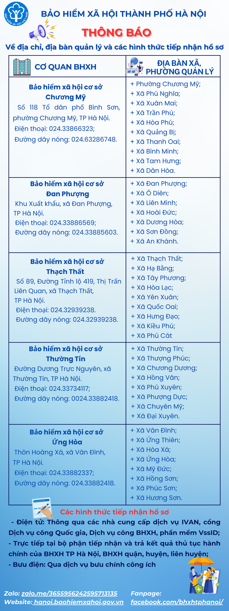 Thông báo về địa chỉ, các cơ quan bảo hiểm xã hội cơ sở Chương Mỹ, Đan Phượng, Thạch Thất, Thường Tín, Ứng Hòa trên địa bàn thành phố Hà Nội- Ảnh 1.