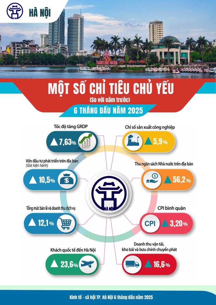 Kinh tế - xã hội Hà Nội 6 tháng đầu năm 2025: Phát triển tích cực trên nhiều lĩnh vực- Ảnh 2.