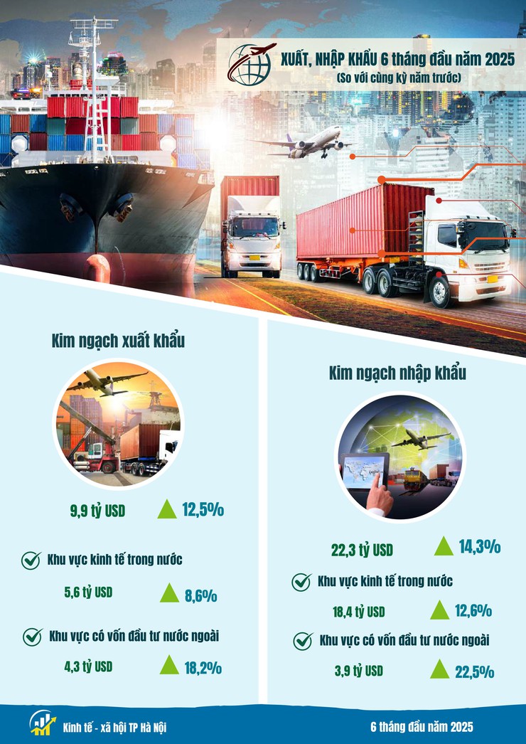 Kinh tế - xã hội Hà Nội 6 tháng đầu năm 2025: Phát triển tích cực trên nhiều lĩnh vực- Ảnh 11.