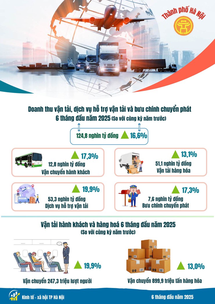 Kinh tế - xã hội Hà Nội 6 tháng đầu năm 2025: Phát triển tích cực trên nhiều lĩnh vực- Ảnh 12.