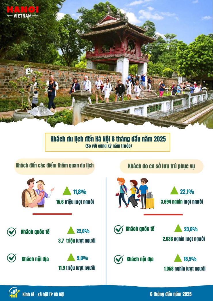Kinh tế - xã hội Hà Nội 6 tháng đầu năm 2025: Phát triển tích cực trên nhiều lĩnh vực- Ảnh 13.