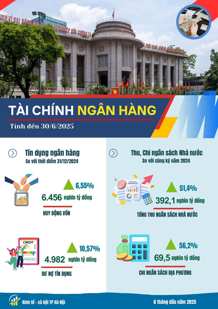 Kinh tế - xã hội Hà Nội 6 tháng đầu năm 2025: Phát triển tích cực trên nhiều lĩnh vực- Ảnh 15.