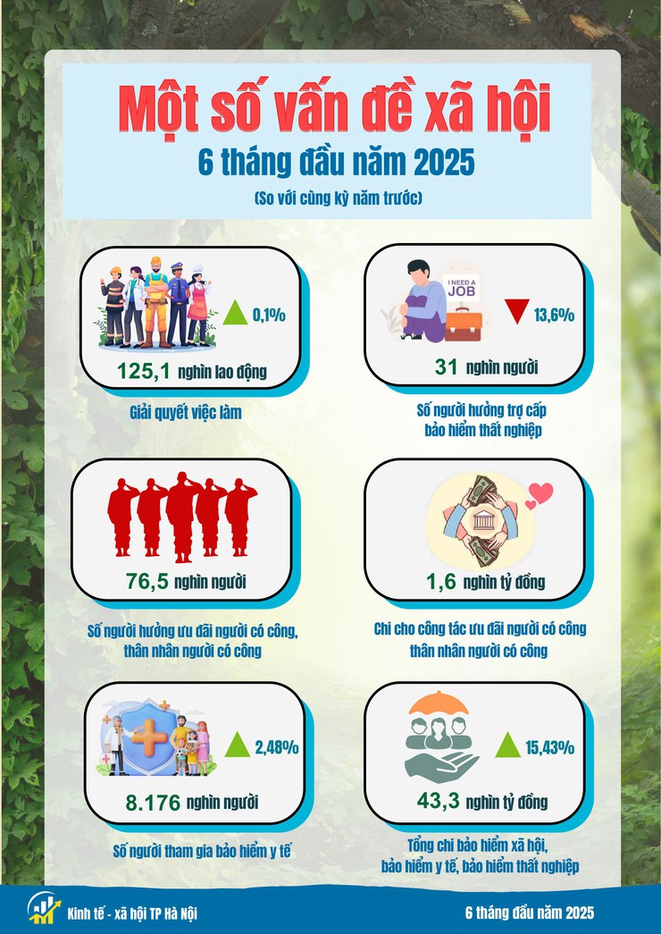 Kinh tế - xã hội Hà Nội 6 tháng đầu năm 2025: Phát triển tích cực trên nhiều lĩnh vực- Ảnh 16.