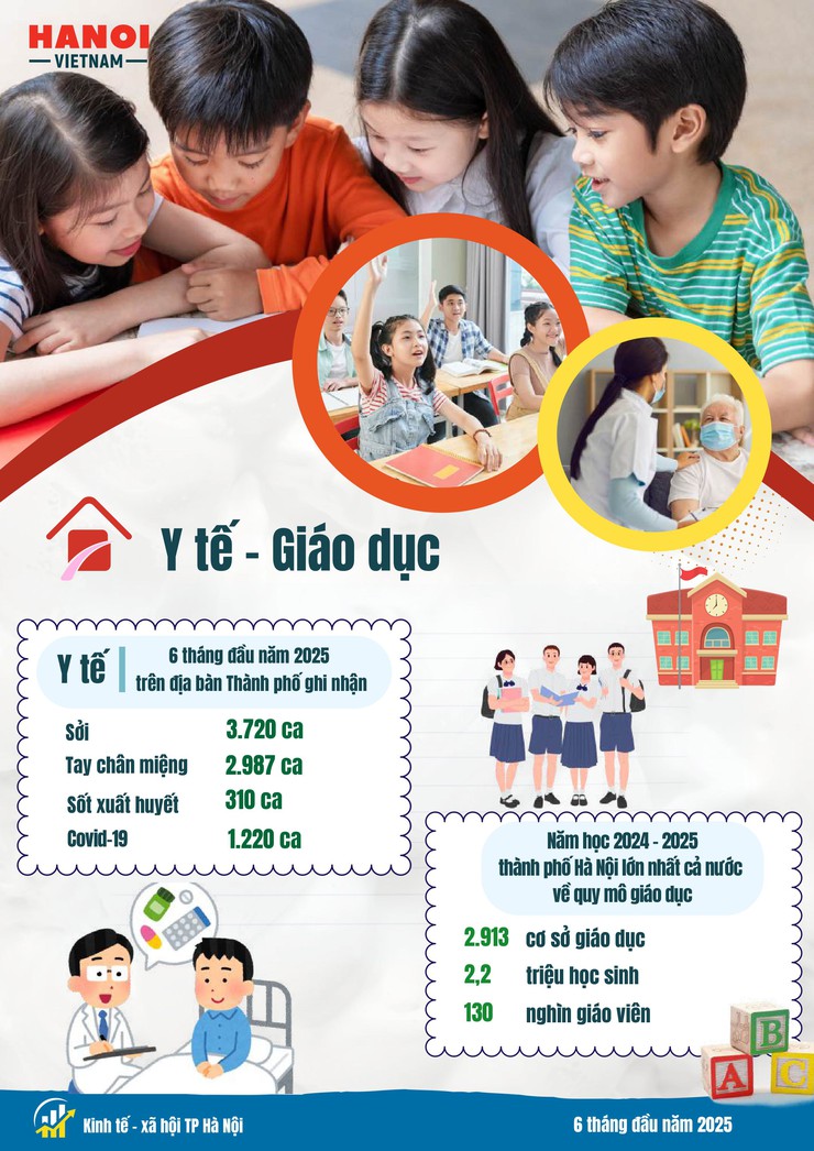 Kinh tế - xã hội Hà Nội 6 tháng đầu năm 2025: Phát triển tích cực trên nhiều lĩnh vực- Ảnh 17.