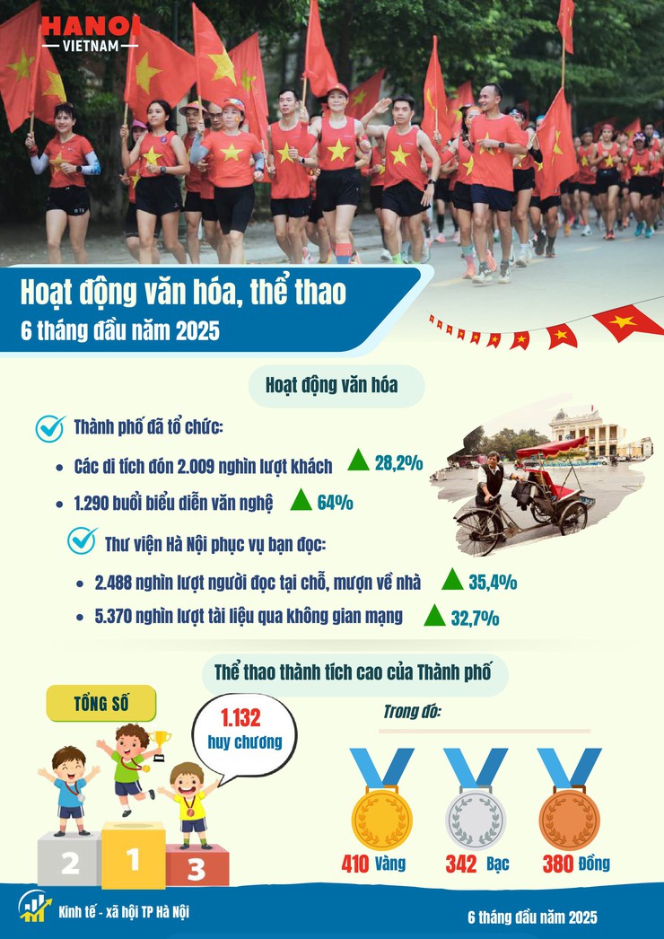 Kinh tế - xã hội Hà Nội 6 tháng đầu năm 2025: Phát triển tích cực trên nhiều lĩnh vực- Ảnh 18.
