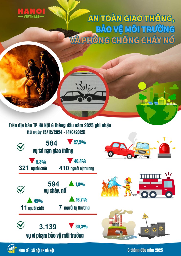 Kinh tế - xã hội Hà Nội 6 tháng đầu năm 2025: Phát triển tích cực trên nhiều lĩnh vực- Ảnh 19.