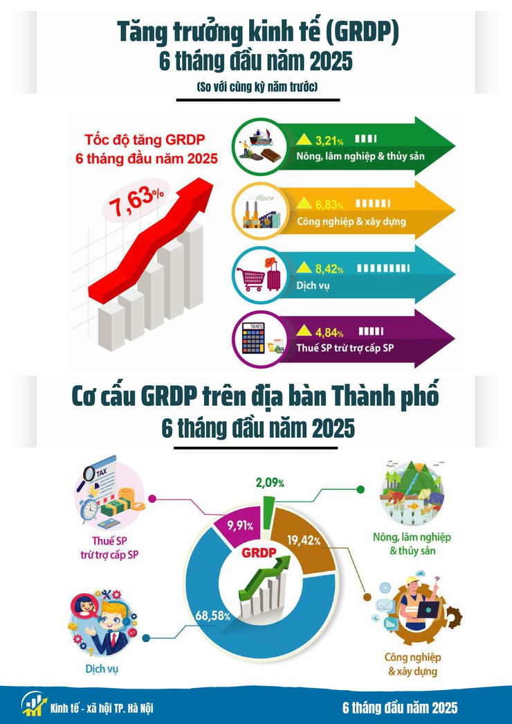 Kinh tế - xã hội Hà Nội 6 tháng đầu năm 2025: Phát triển tích cực trên nhiều lĩnh vực- Ảnh 3.