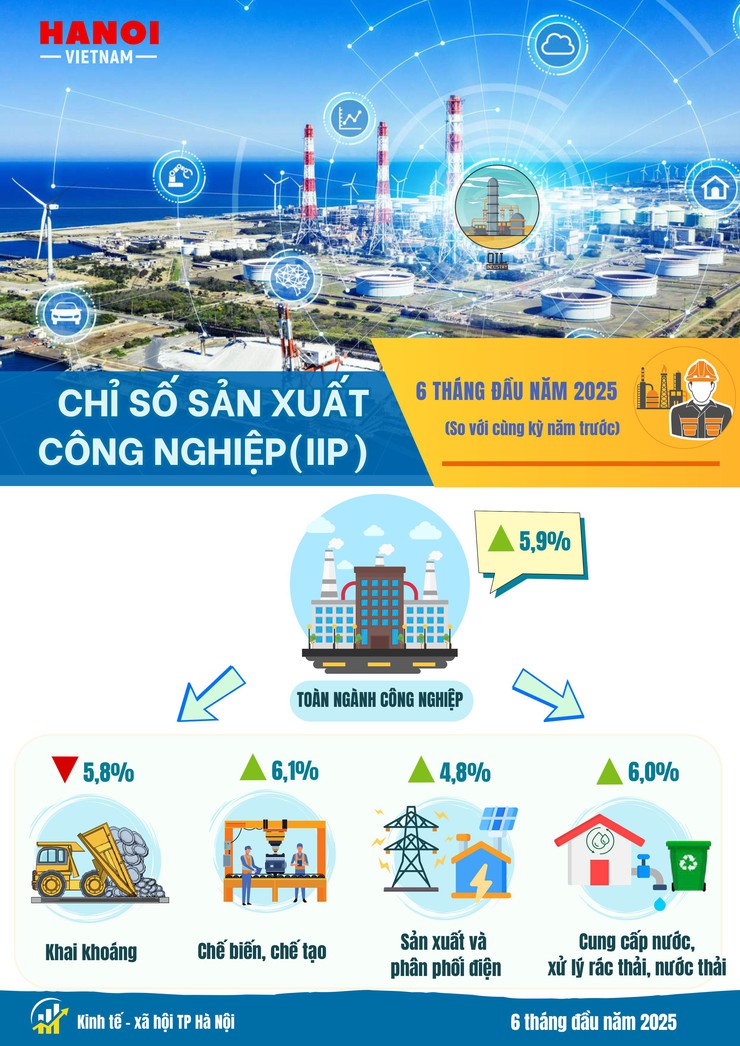 Kinh tế - xã hội Hà Nội 6 tháng đầu năm 2025: Phát triển tích cực trên nhiều lĩnh vực- Ảnh 6.