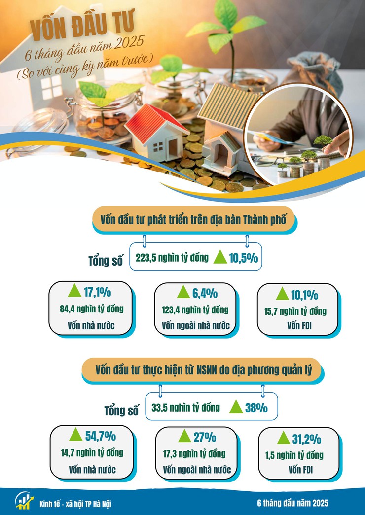 Kinh tế - xã hội Hà Nội 6 tháng đầu năm 2025: Phát triển tích cực trên nhiều lĩnh vực- Ảnh 8.