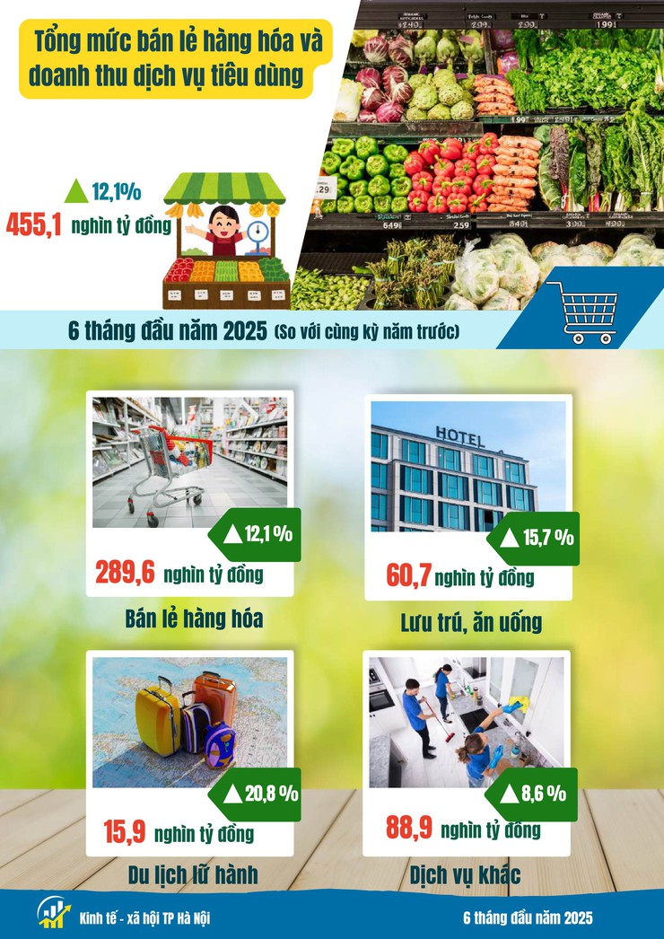 Kinh tế - xã hội Hà Nội 6 tháng đầu năm 2025: Phát triển tích cực trên nhiều lĩnh vực- Ảnh 10.