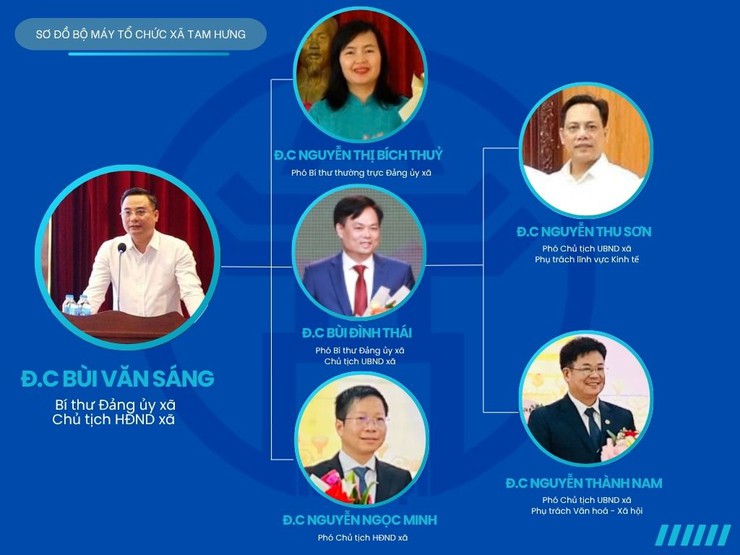 Sơ đồ tổ chức bộ máy hành chính xã Tam Hưng, Thành phố Hà Nội- Ảnh 1.