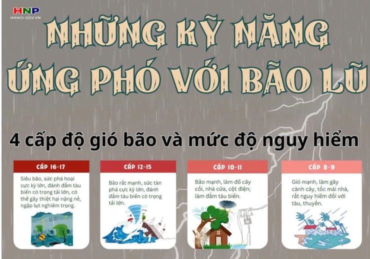 KỸ NĂNG ỨNG PHÓ VỚI THIÊN TAI, BÃO LŨ- Ảnh 4.