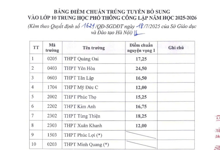 Hà Nội nhận học sinh trúng tuyển bổ sung vào lớp 10 đến 17h ngày 22/7- Ảnh 1.