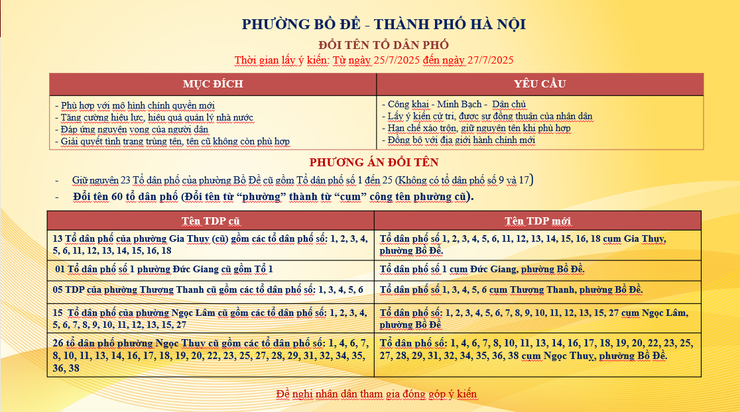 Phường Bồ Đề triển khai Hội nghị tổ chức lấy ý kiến nhân dân về Phương án đổi tên tổ dân phố sau sắp xếp đơn vị hành chính cấp xã của Thành phố Hà Nội- Ảnh 3.