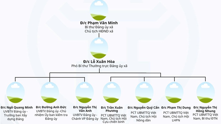 Sơ đồ Bộ máy tổ chức của xã Yên Lãng - Thành phố Hà Nội- Ảnh 1.
