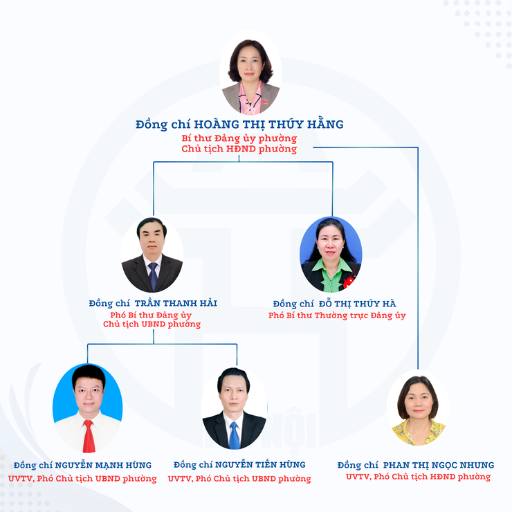 Sơ đồ cấu tạo Lãnh đạo phường- Ảnh 1.