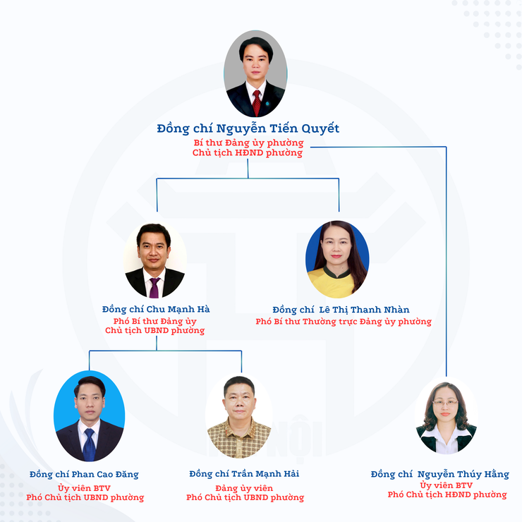 Giới thiệu Sơ đồ Bộ máy tổ chức phường Kiến Hưng- Ảnh 1.