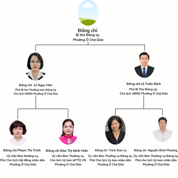 Sơ đồ tổ chức bộ máy Phường Ô Chợ Dừa- Ảnh 1.