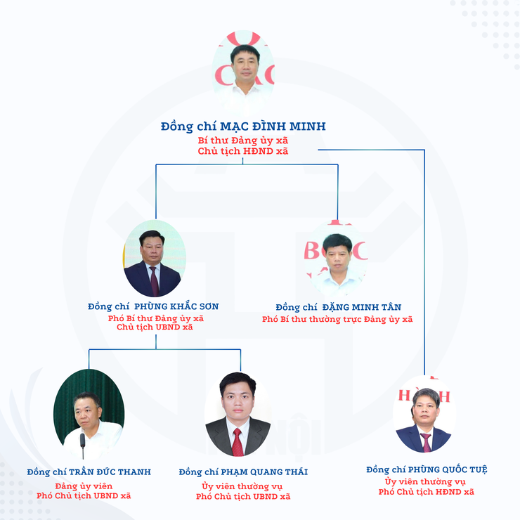 SƠ ĐỒ TỔ CHỨC BỘ MÁY XÃ YÊN XUÂN- Ảnh 1.