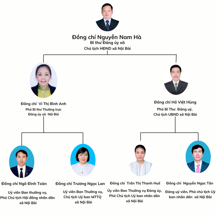 DANH BẠ CÁN BỘ, CÔNG CHỨC CHỦ CHỐT XÃ NỘI BÀI, THÀNH PHỐ HÀ NỘI- Ảnh 1.