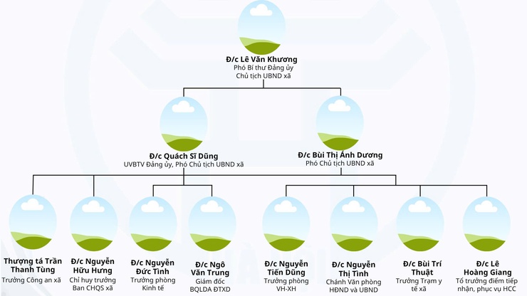 Sơ đồ Bộ máy tổ chức của xã Yên Lãng - Thành phố Hà Nội- Ảnh 3.