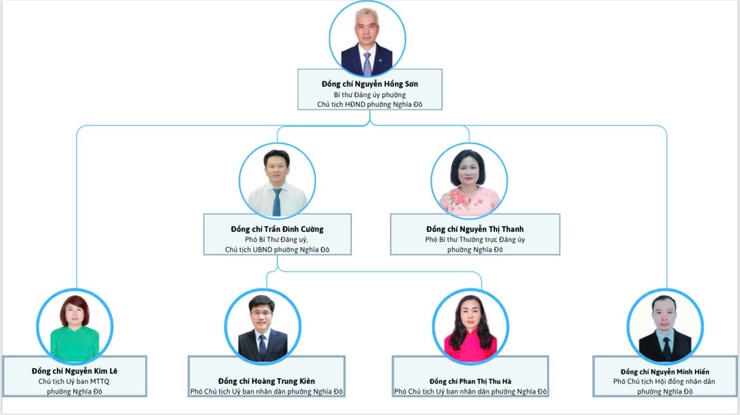 Thông tin cán bộ chủ chốt- Ảnh 1.
