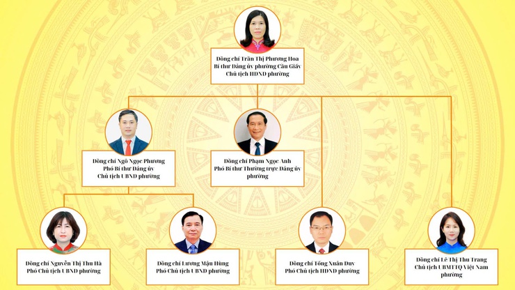 Thông tin Lãnh đạo Đảng ủy - HĐND - UBND - UBMTTQ Việt Nam phường- Ảnh 1.