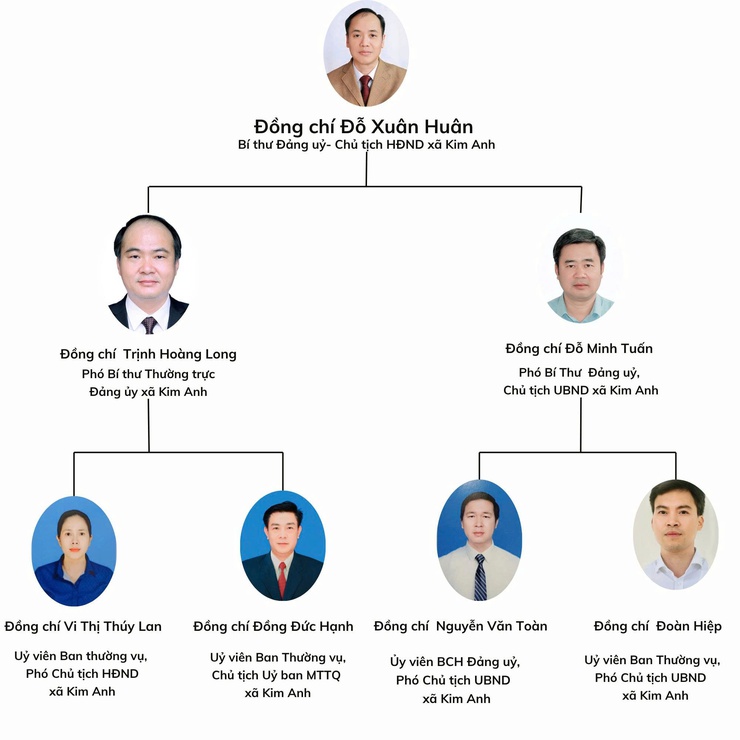 Cơ cấu tổ chức bộ máy xã Kim Anh- Ảnh 1.
