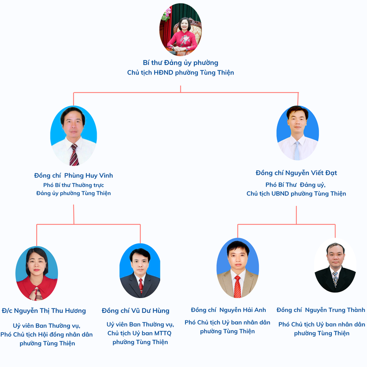 Sơ đồ tổ chức bộ máy của Đảng ủy, Hội đồng nhân dân, Ủy ban nhân dân, Ủy ban MTTQ Việt Nam phường Tùng Thiện- Ảnh 1.