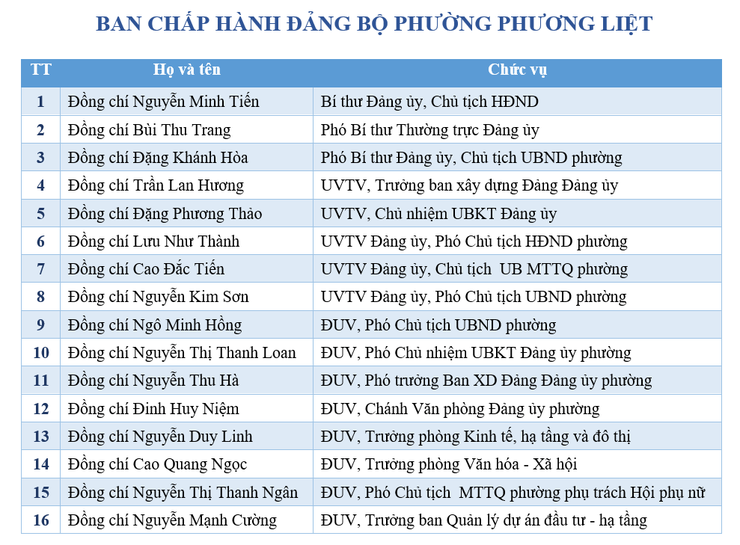 BAN CHẤP HÀNH ĐẢNG BỘ PHƯỜNG PHƯƠNG LIỆT- Ảnh 1.