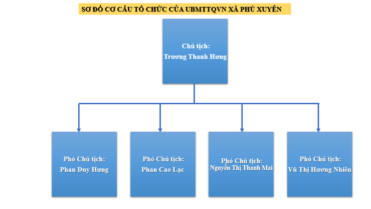 Sơ đồ cơ cấu tổ chức của UBMTTQVN xã- Ảnh 1.