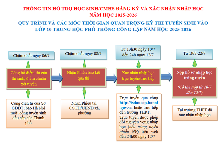 Thông tin hỗ trợ học sinh/CMHS đăng ký và xác nhận nhập học trực tuyến và lớp 10 năm học 2025-2026- Ảnh 1.