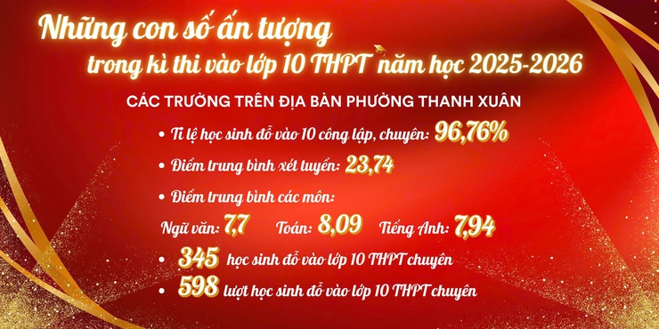 Ngành Giáo dục và Đào tạo phường Thanh Xuân: Đột phá trong giáo dục - Khẳng định vị thế tiên phong- Ảnh 3.