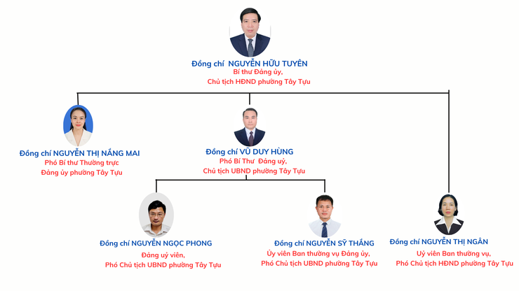Bộ máy tổ chức phường Tây Tựu- Ảnh 1.